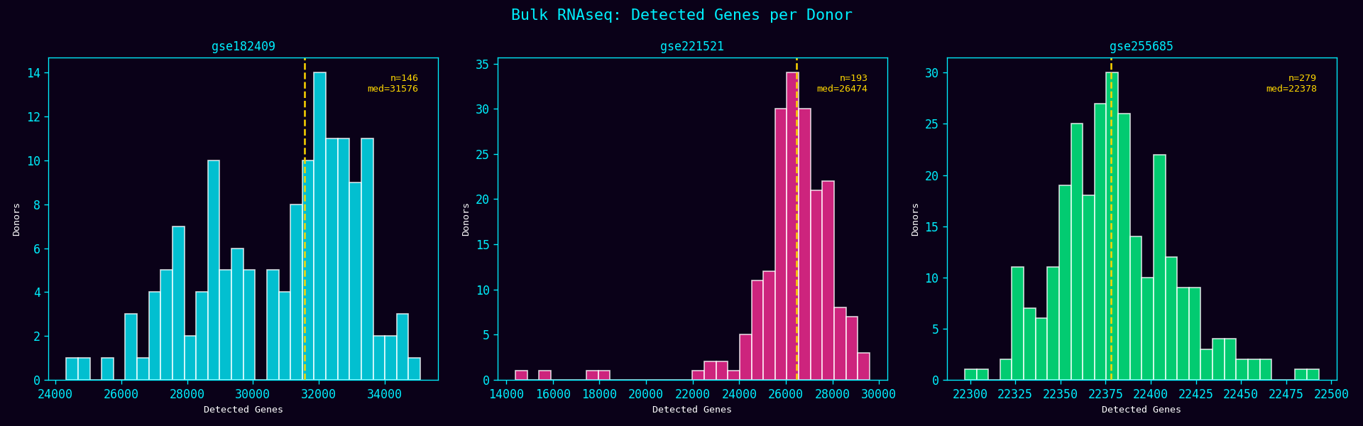 Detected Genes per Donor