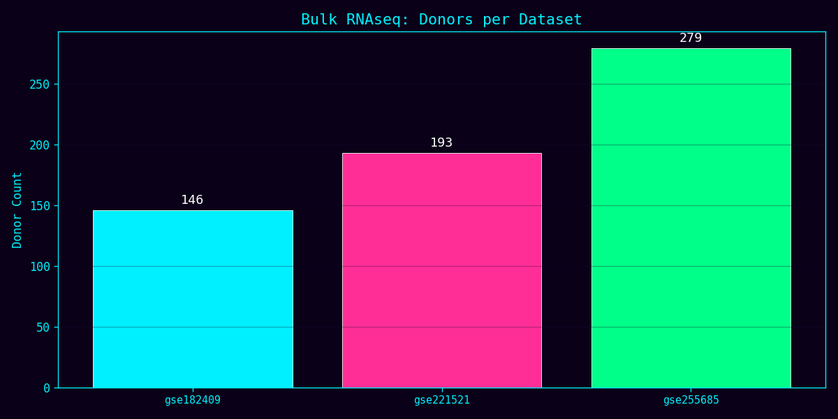 Bulk RNAseq Donors per Dataset
