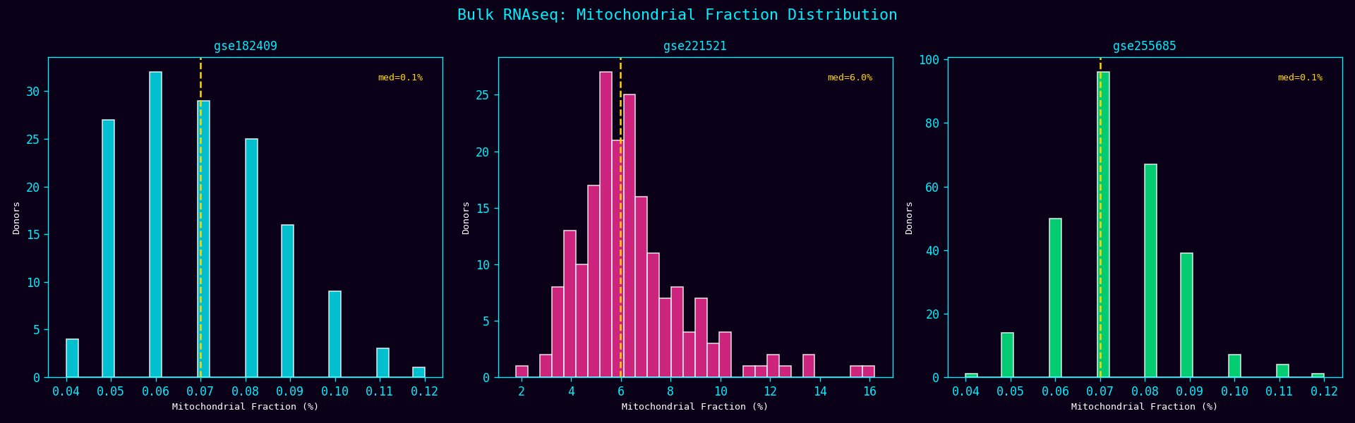 Mitochondrial Fraction Distribution