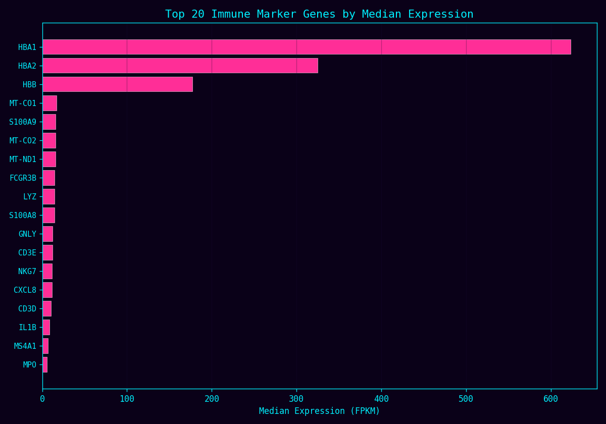Top 20 Marker Genes