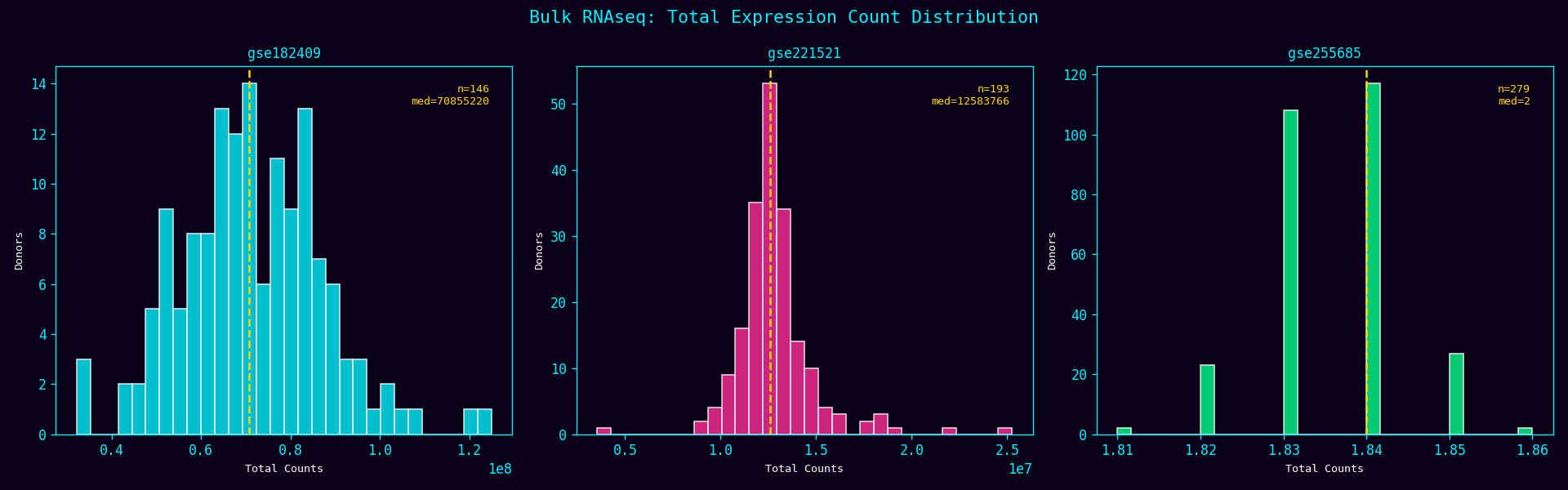 Total Expression Count Distribution