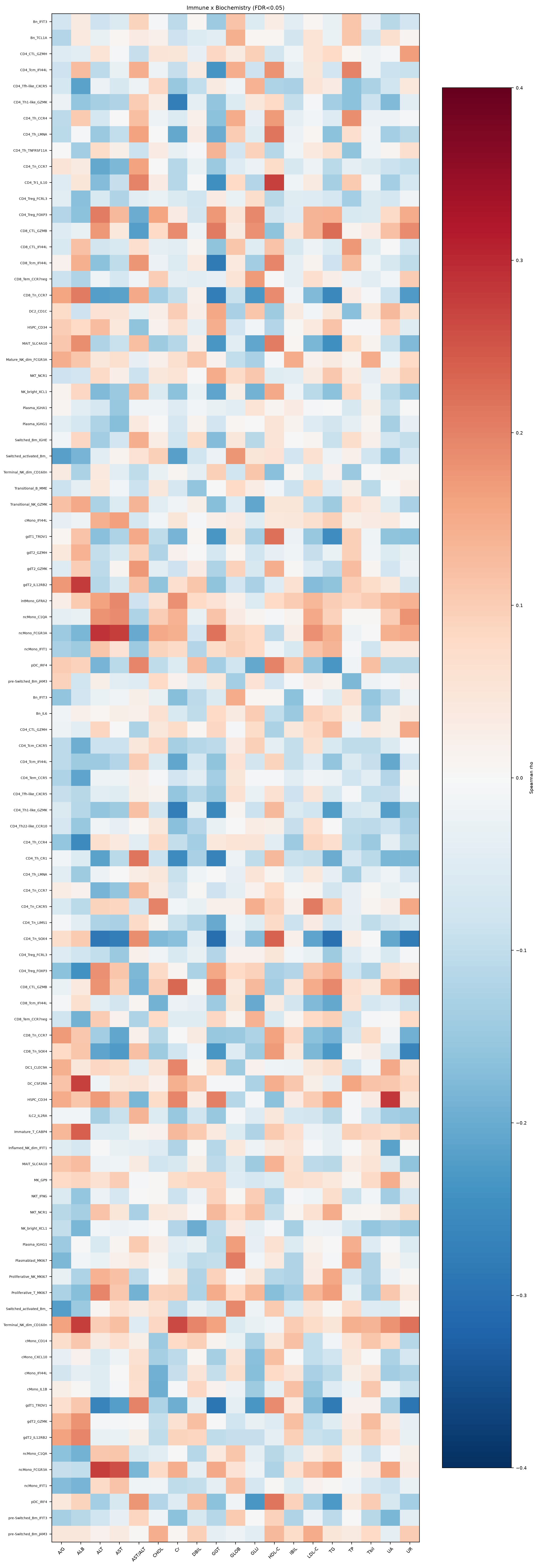 biochem heatmap