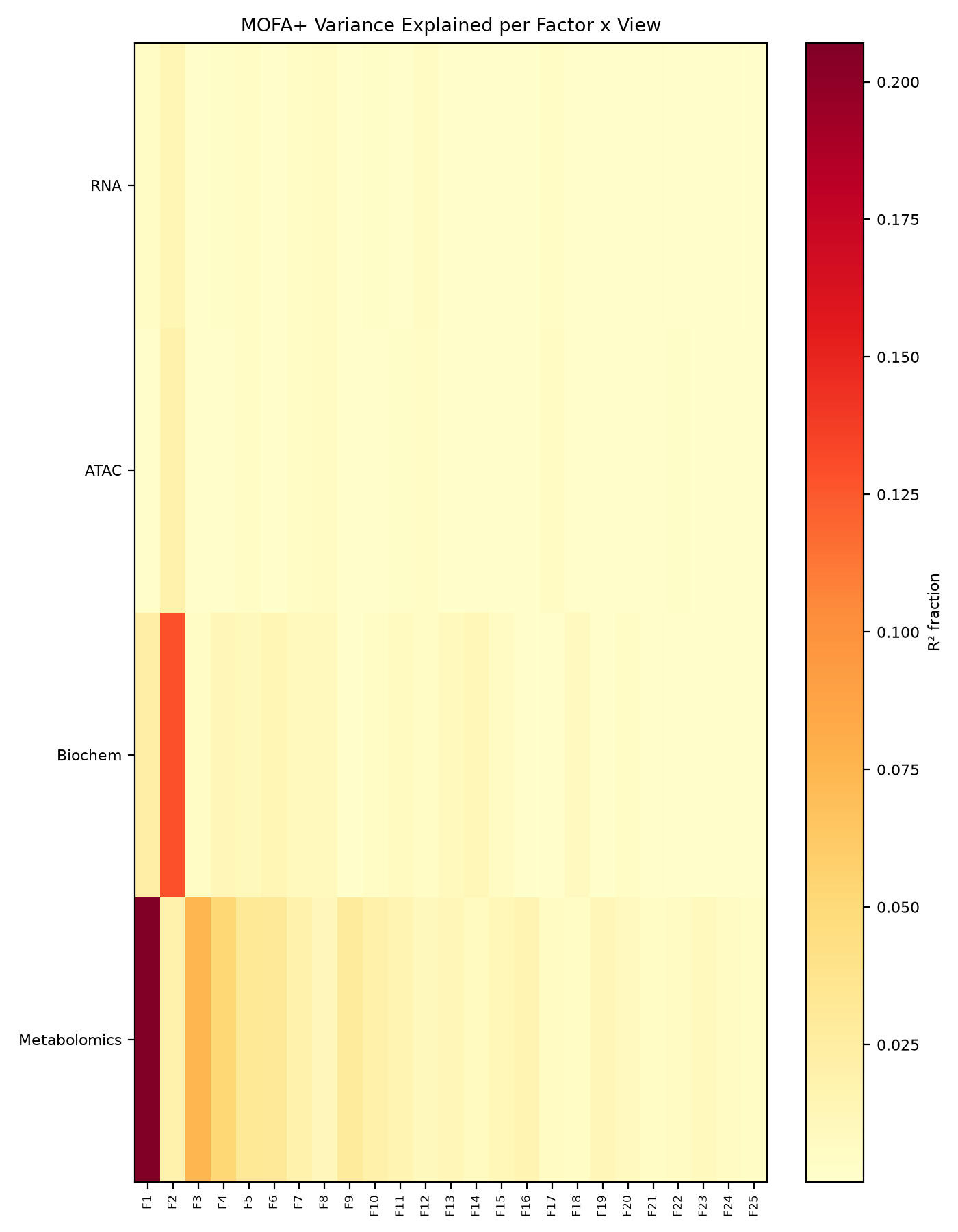 mofa variance