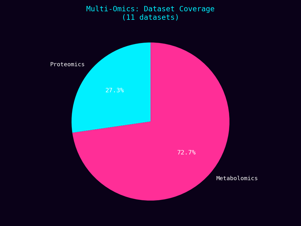 Multi-Omics Dataset Coverage