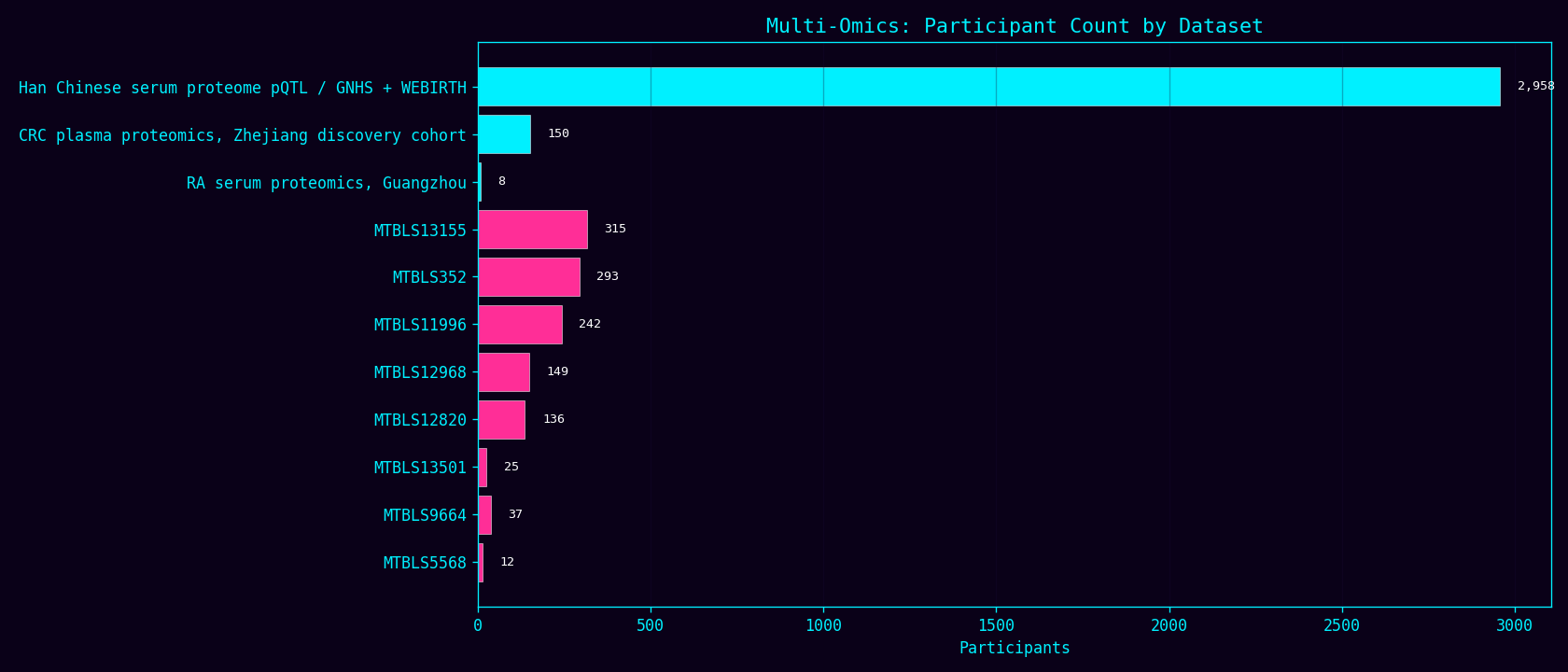 Participants by Multi-Omics Dataset