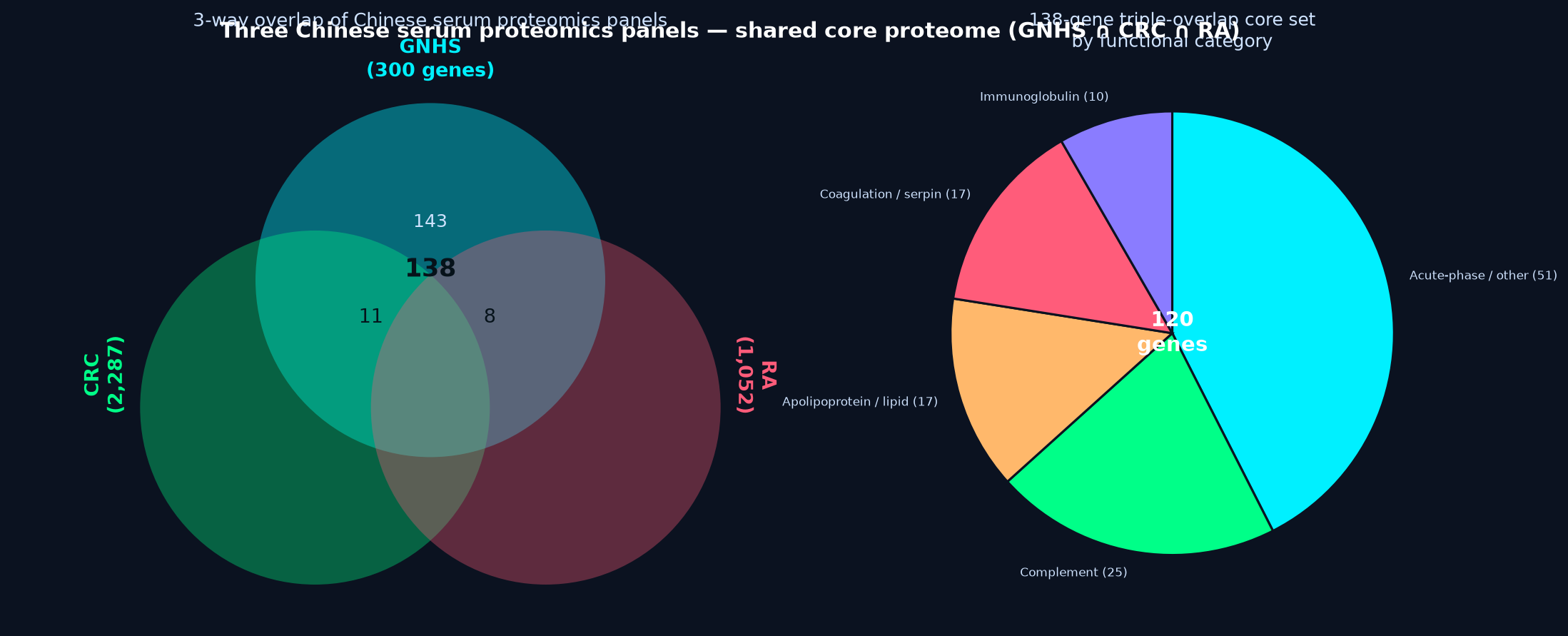 Three-way overlap