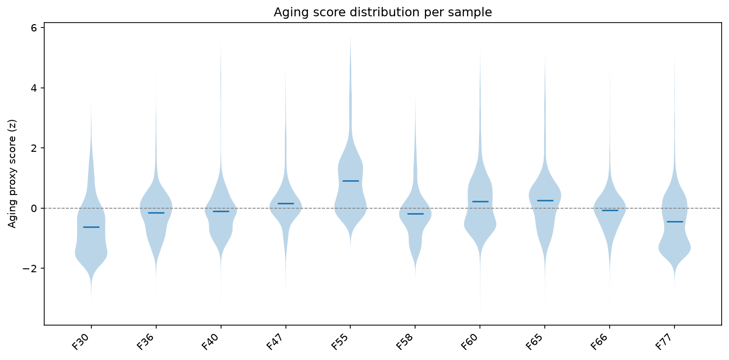 Heuristic aging score by sample