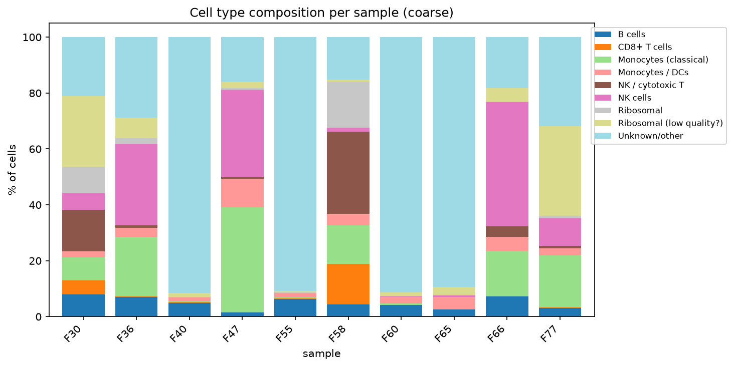 Broad cell composition