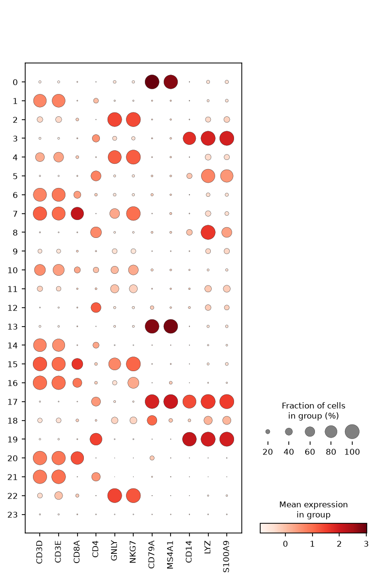 Leiden marker dotplot