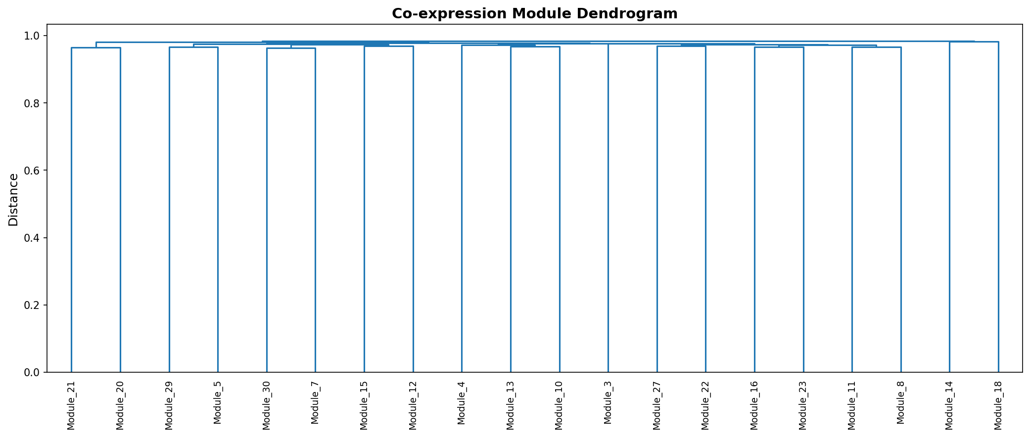 Module Dendrogram