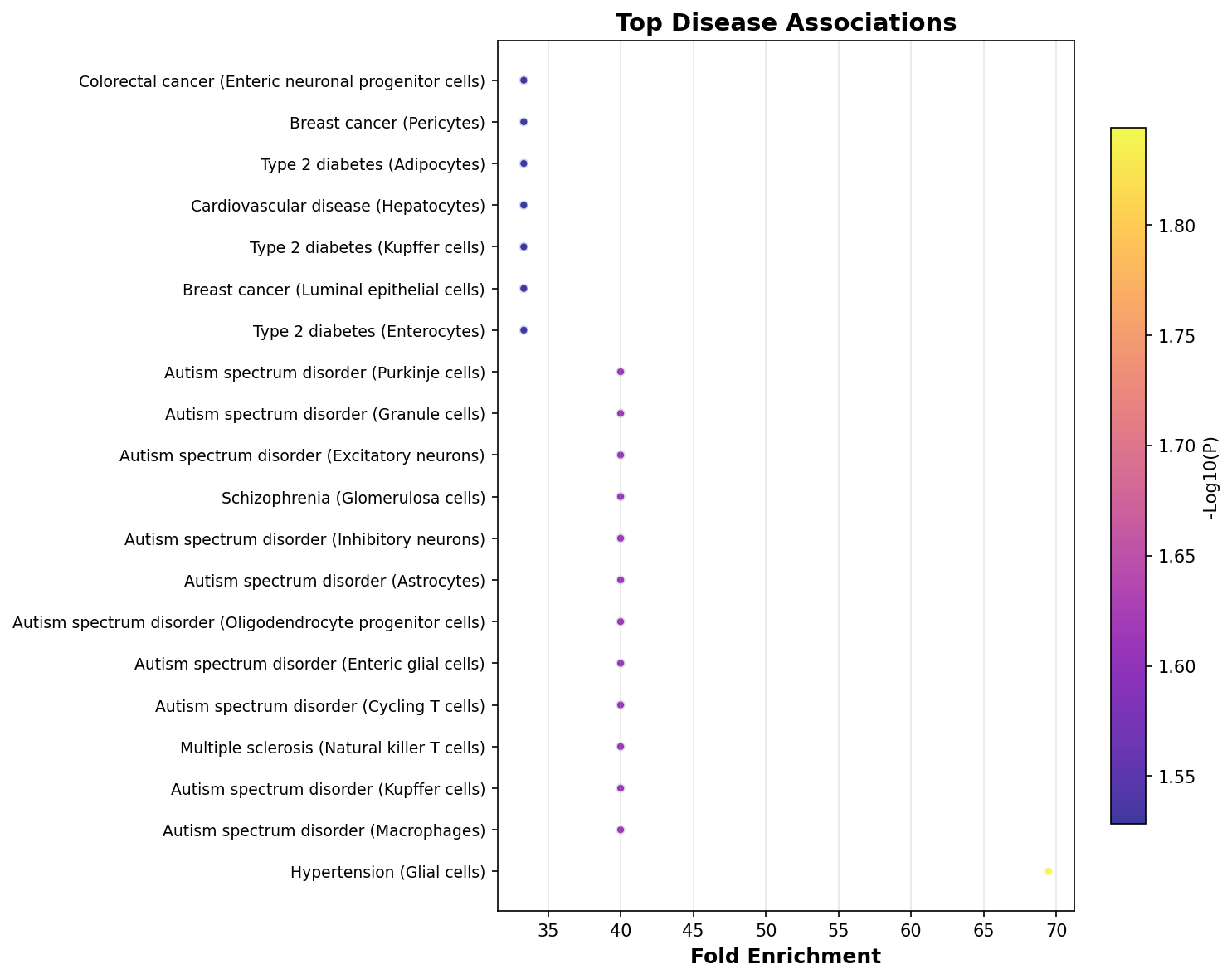 Top Disease Associations