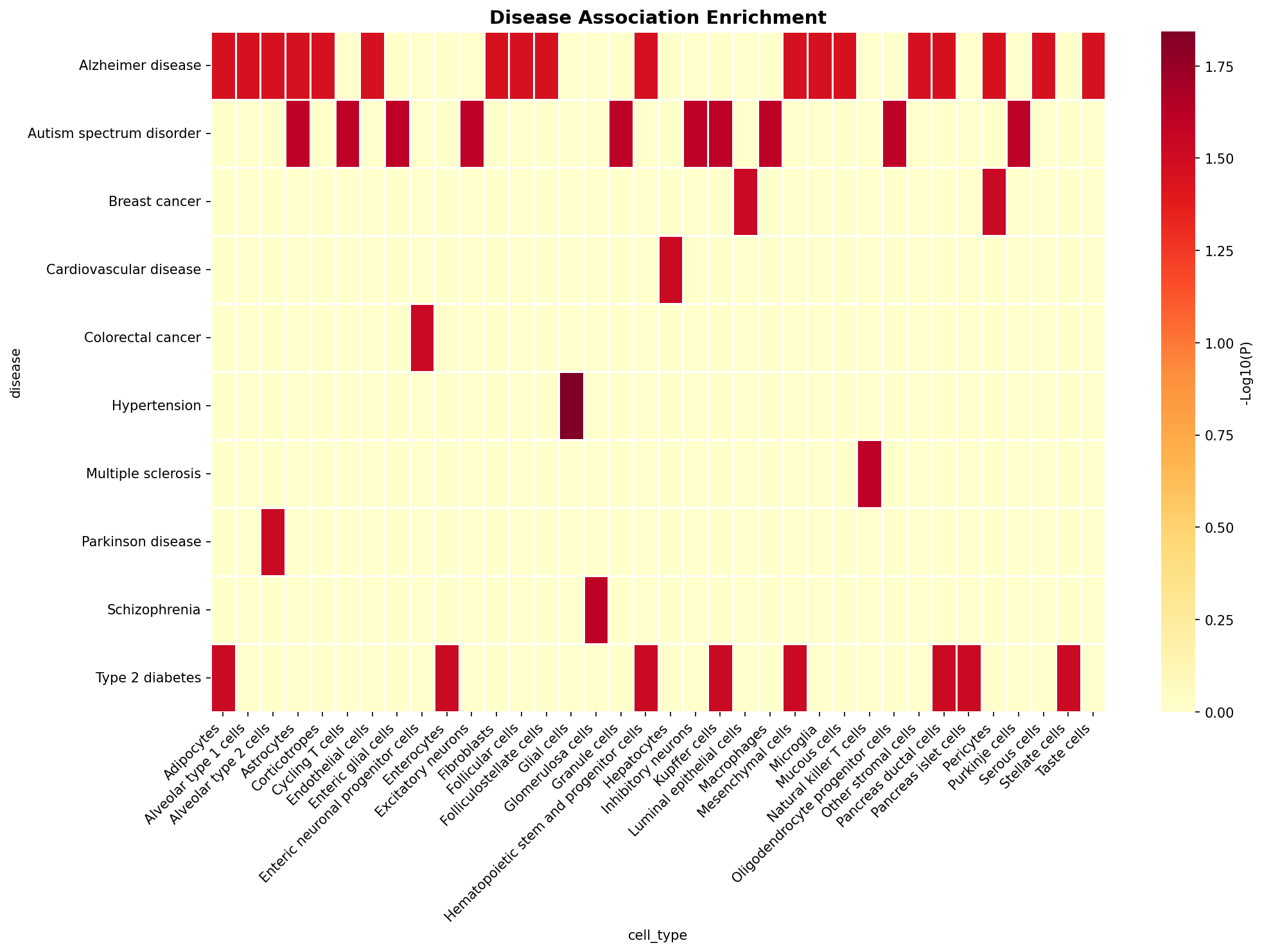 Disease Association Heatmap