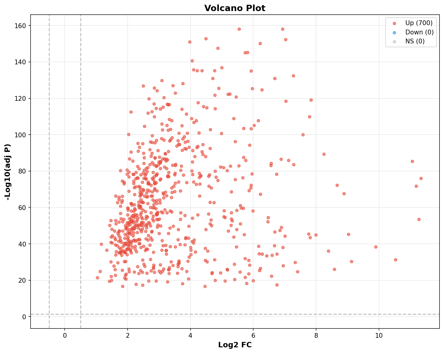 Marker Ranking Volcano Plot