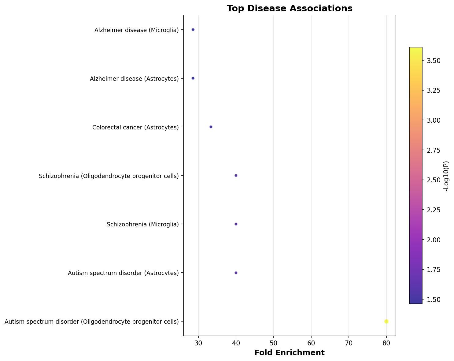 Top Disease Associations