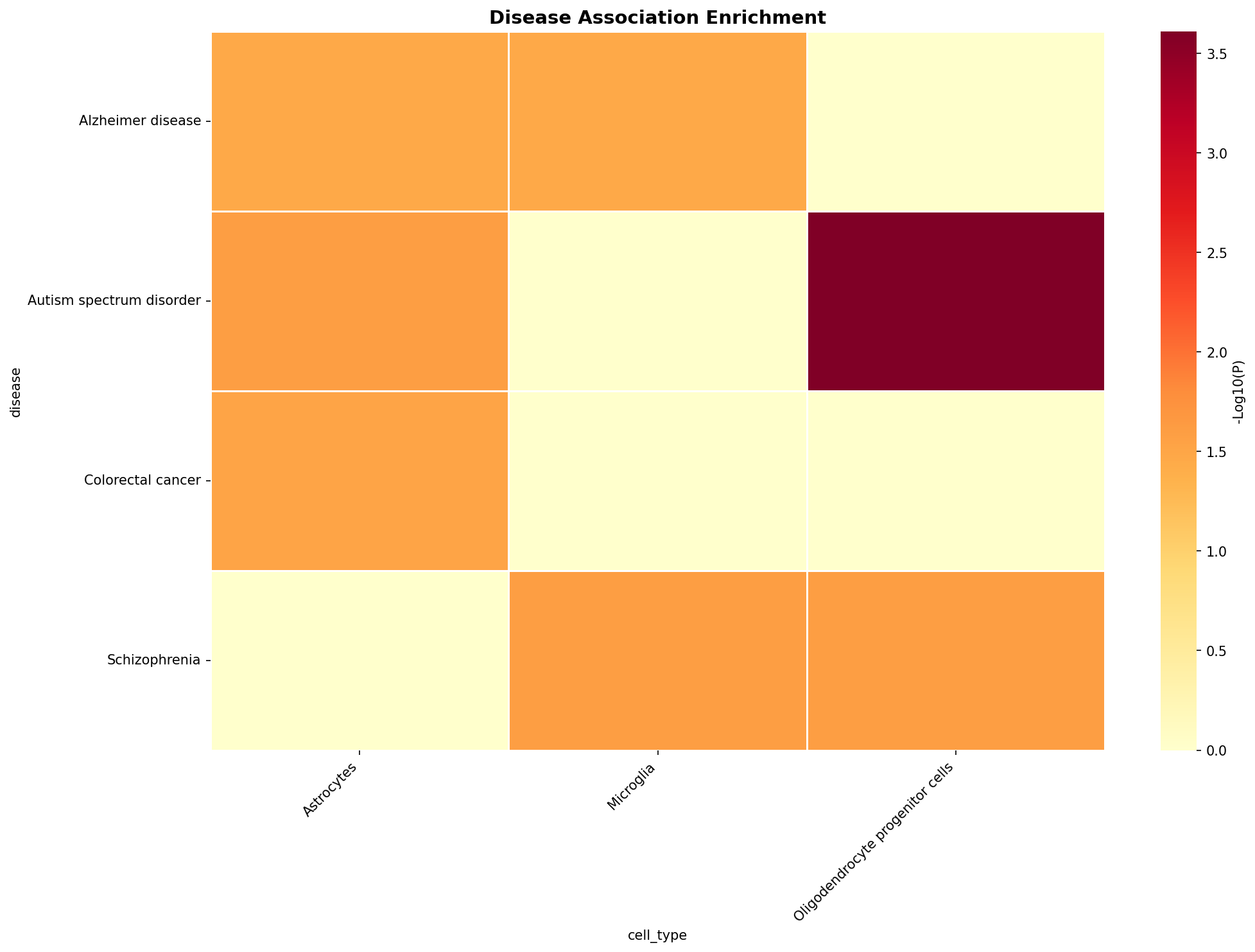 Disease Association Heatmap