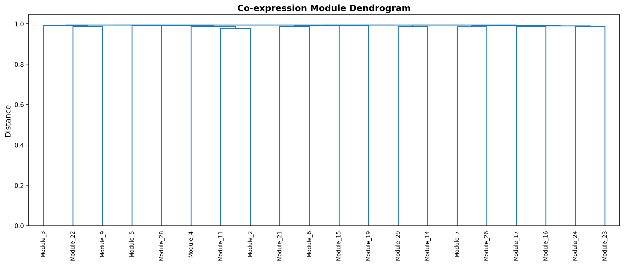 Module Dendrogram