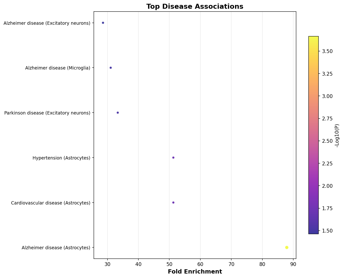 Top Disease Associations