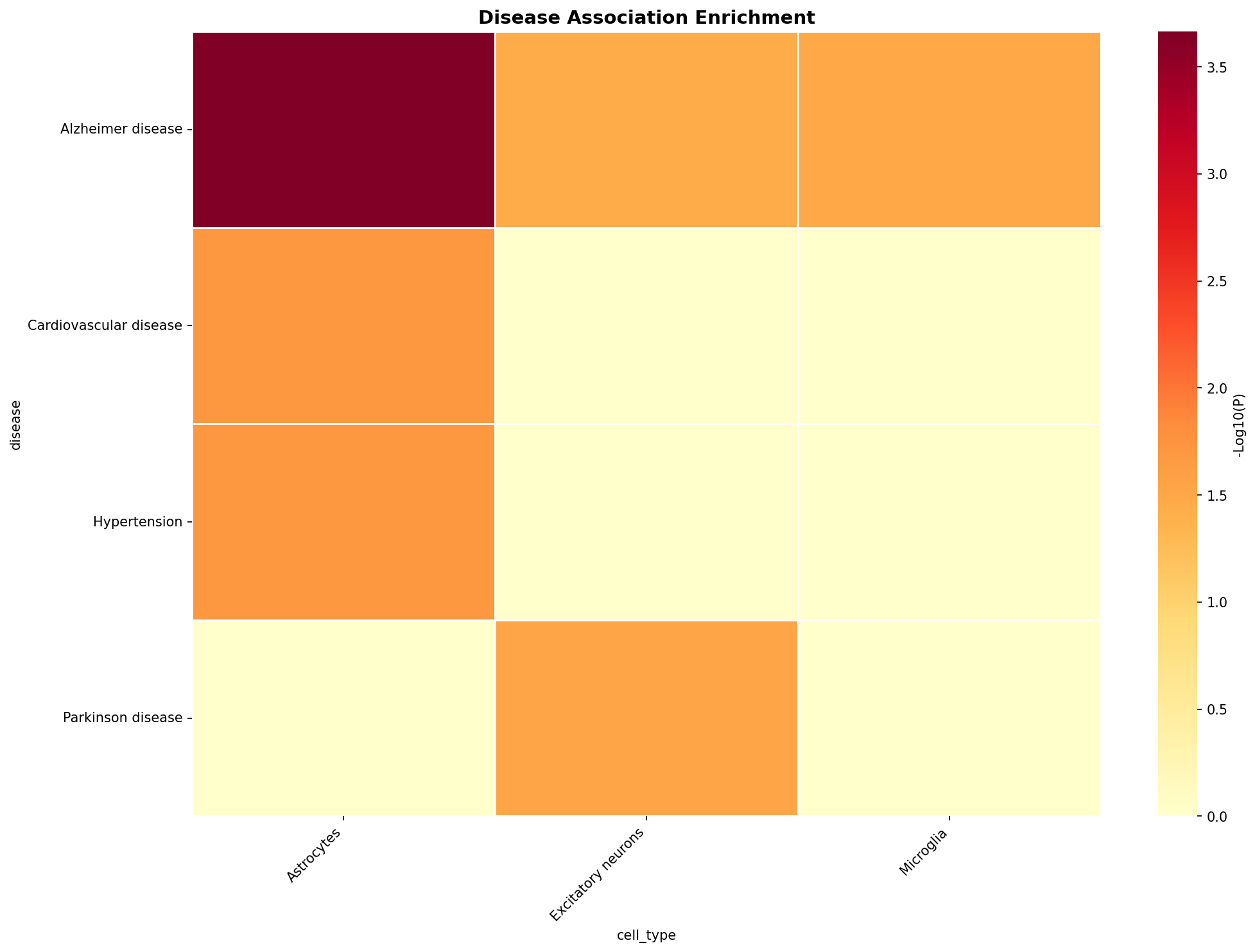Disease Association Heatmap