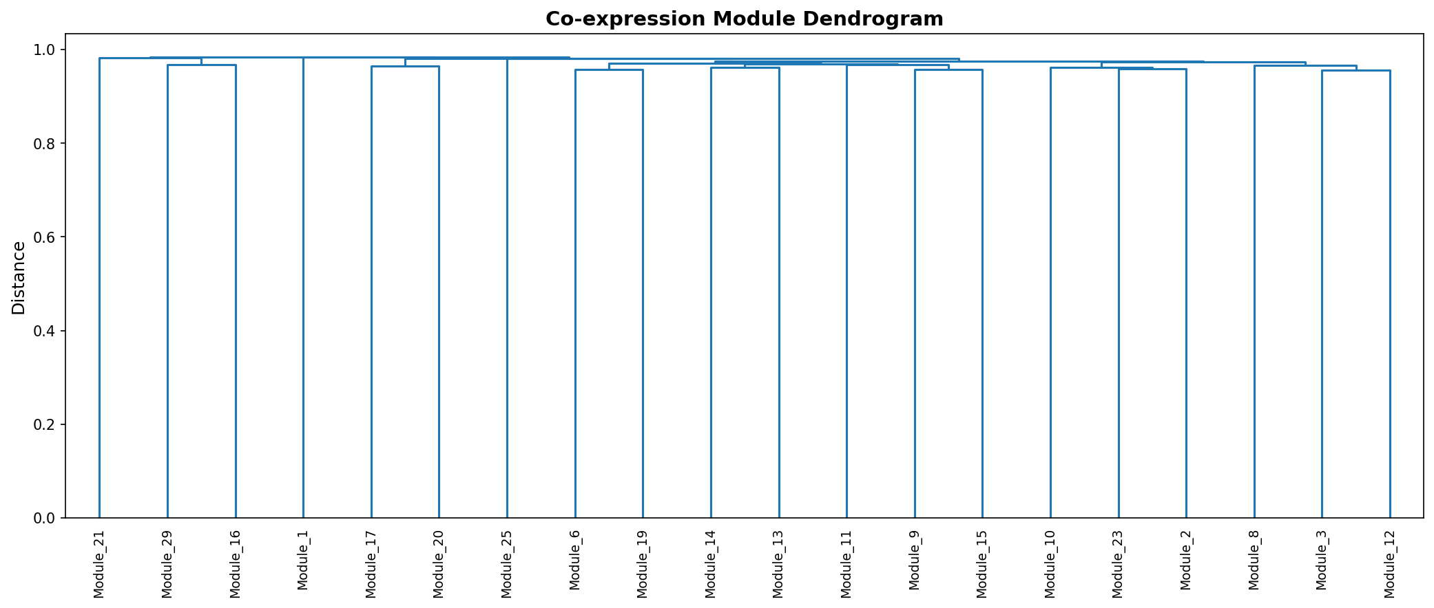 Module Dendrogram