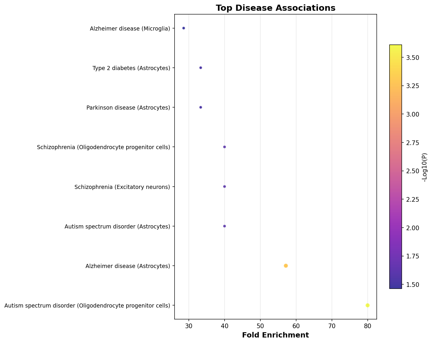 Top Disease Associations