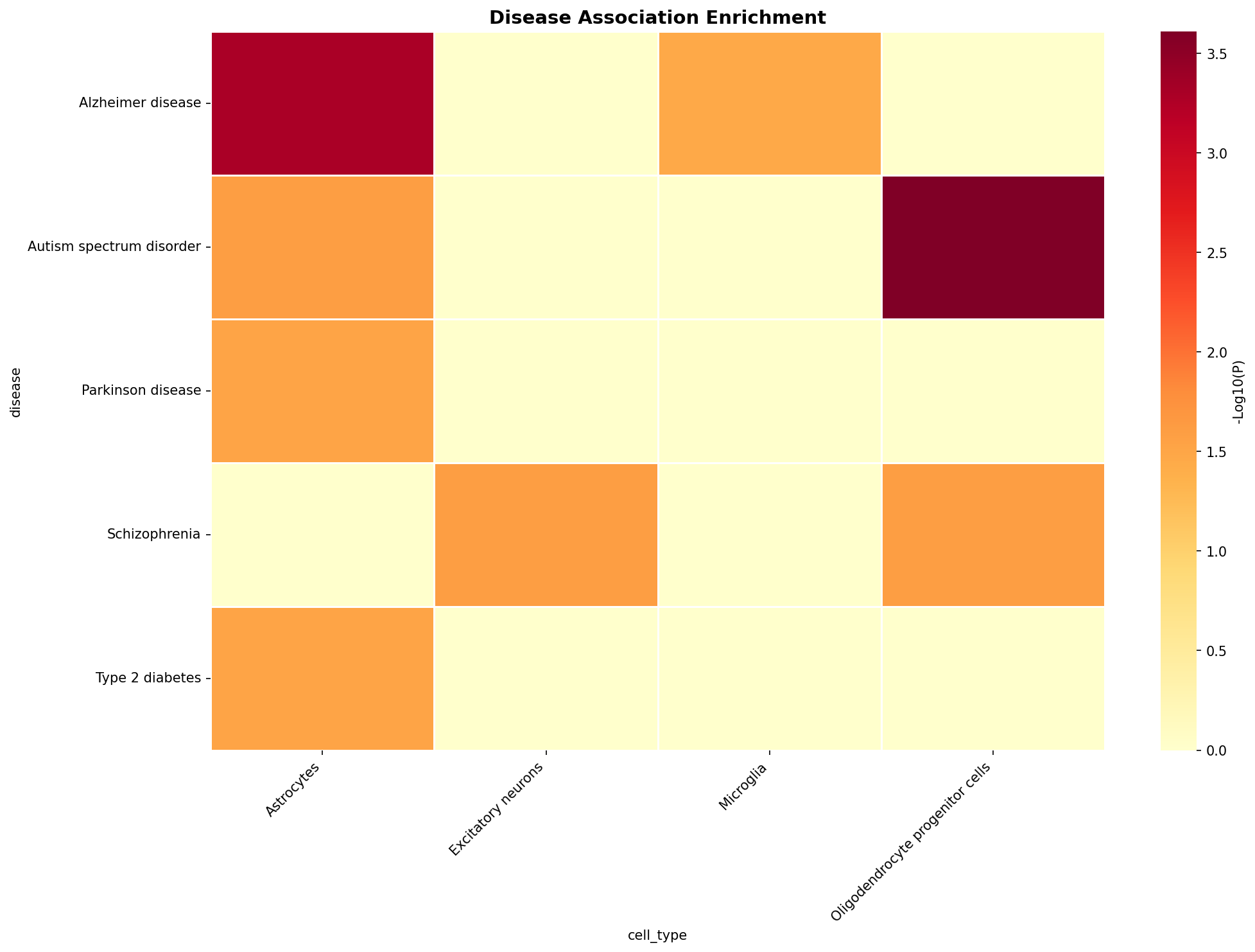 Disease Association Heatmap