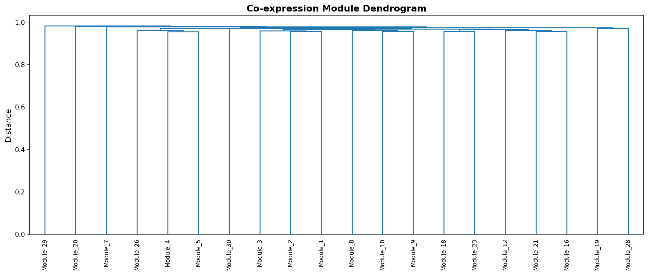 Module Dendrogram