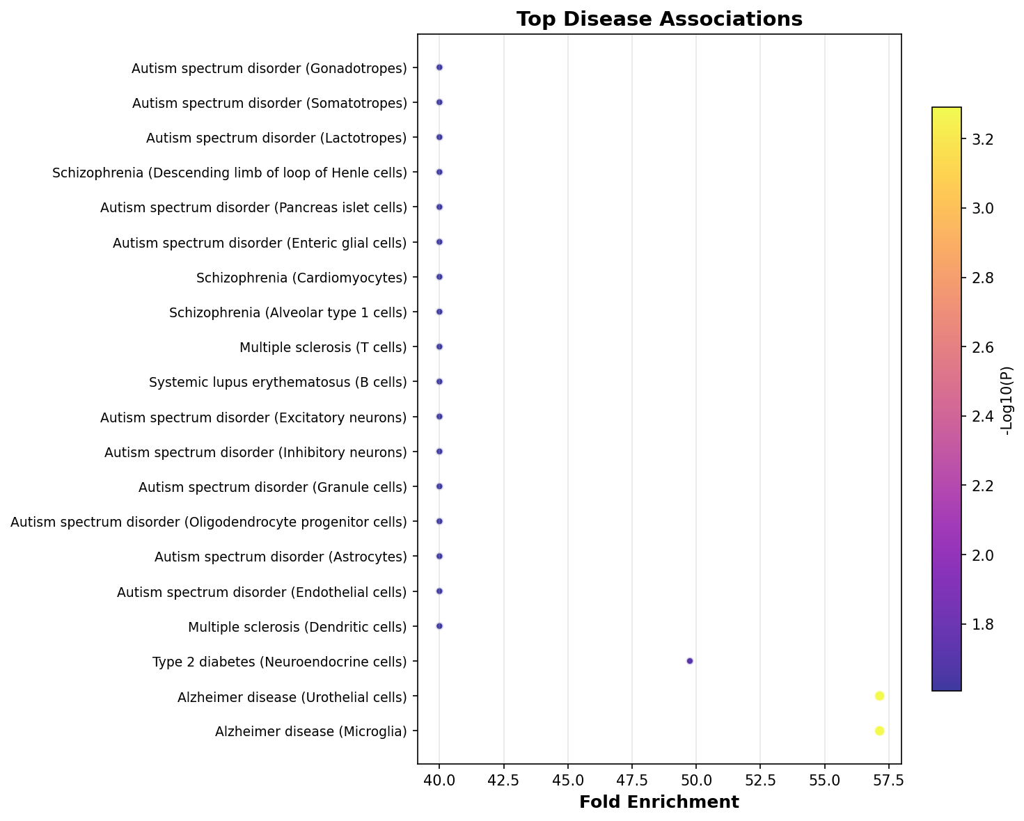 Top Disease Associations