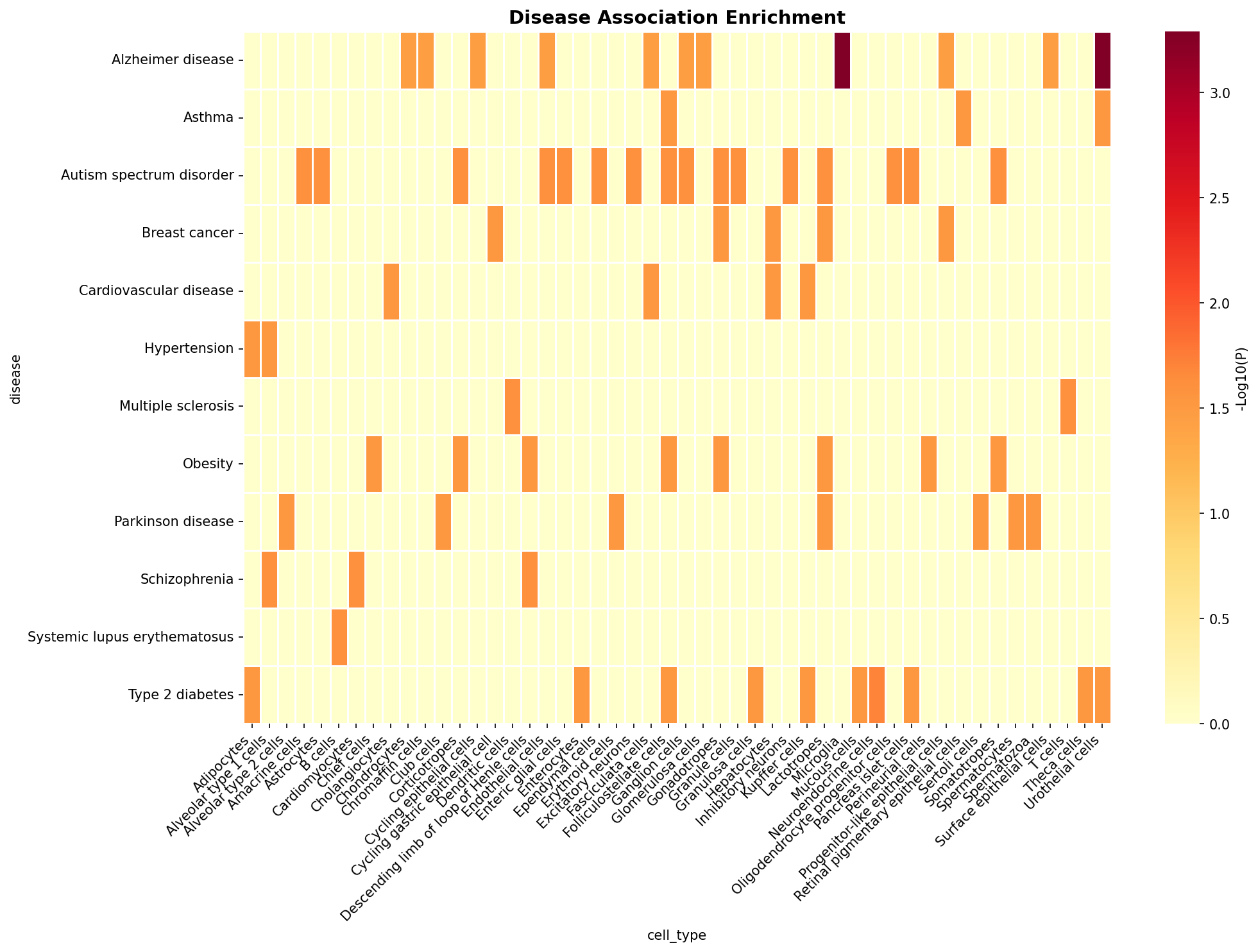 Disease Association Heatmap