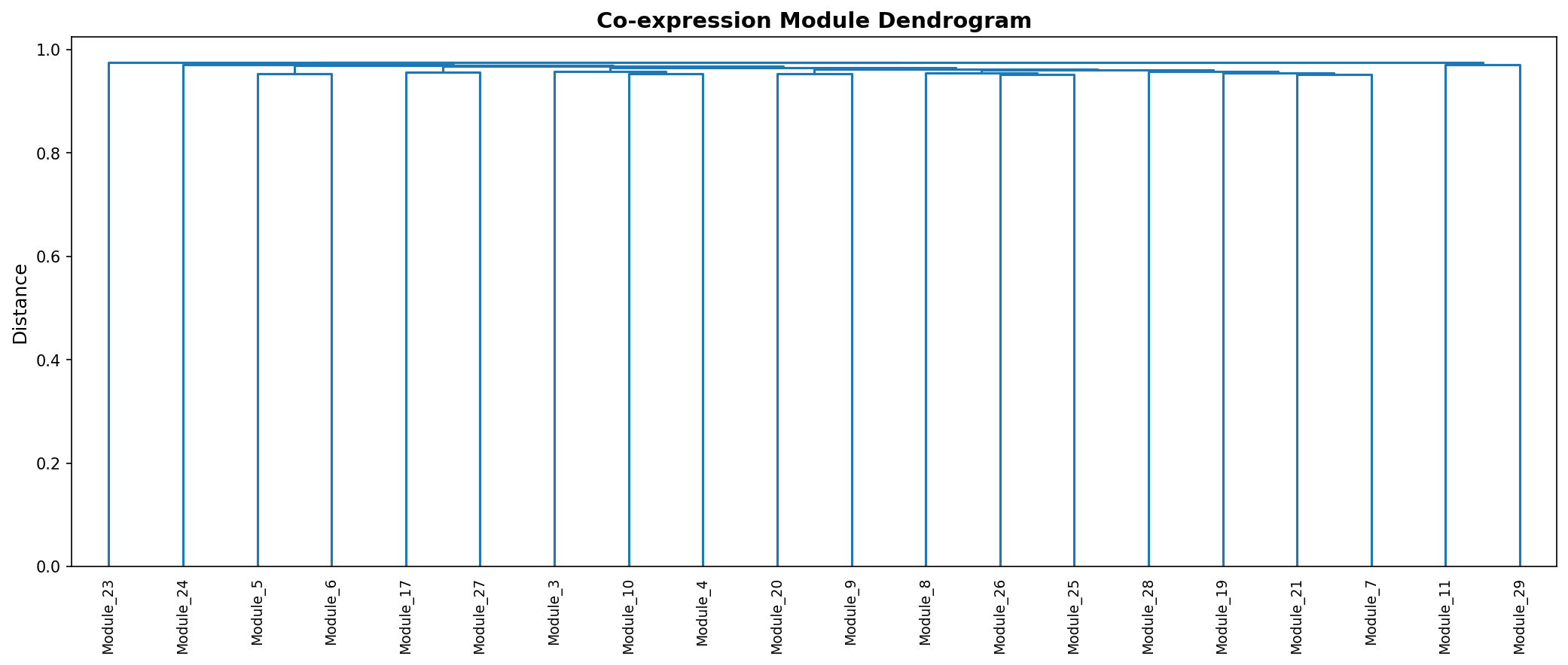 Module Dendrogram