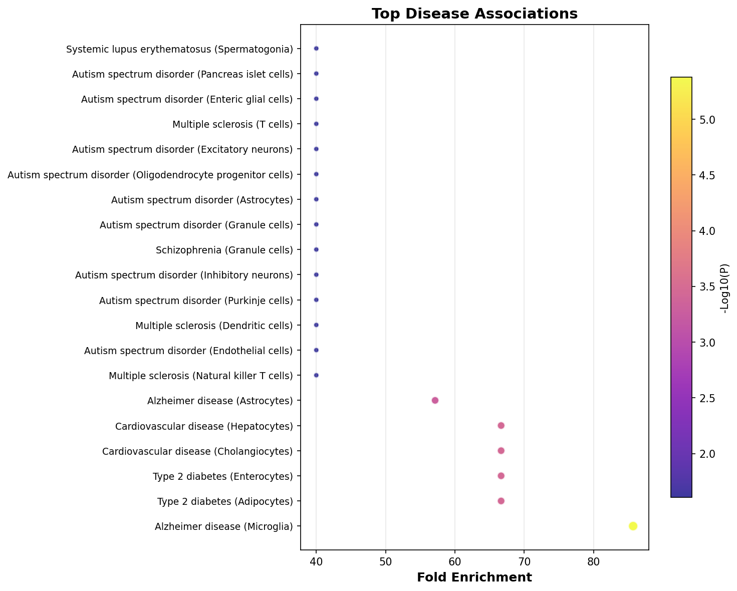 Top Disease Associations