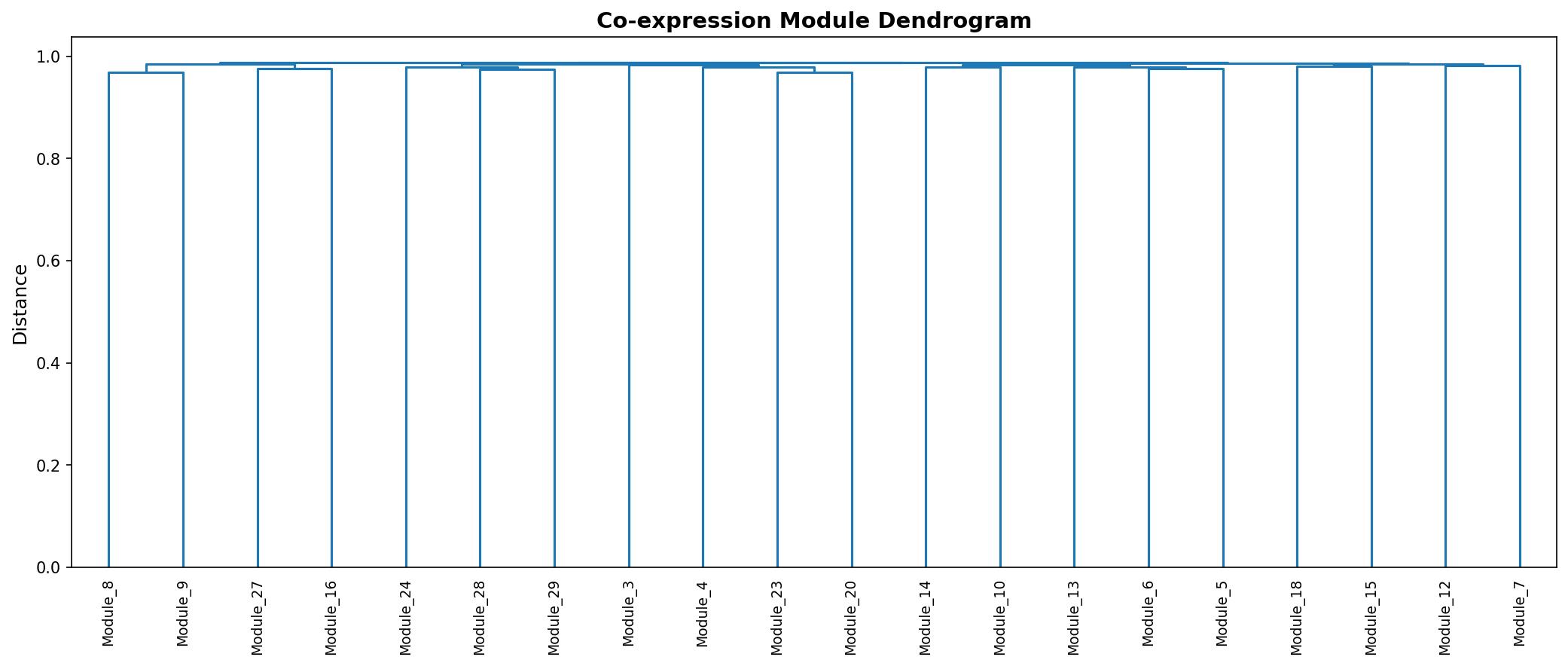 Module Dendrogram