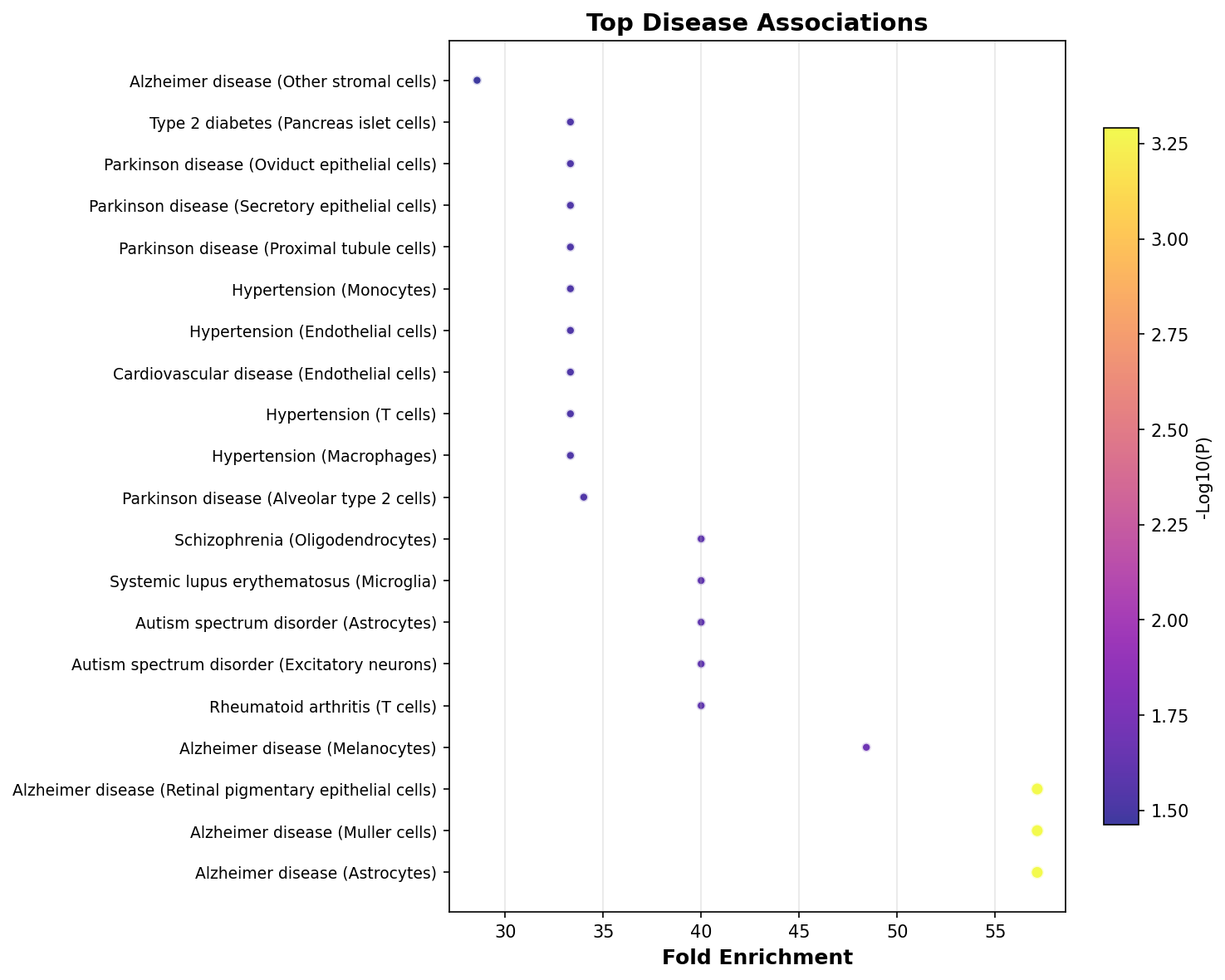 Top Disease Associations