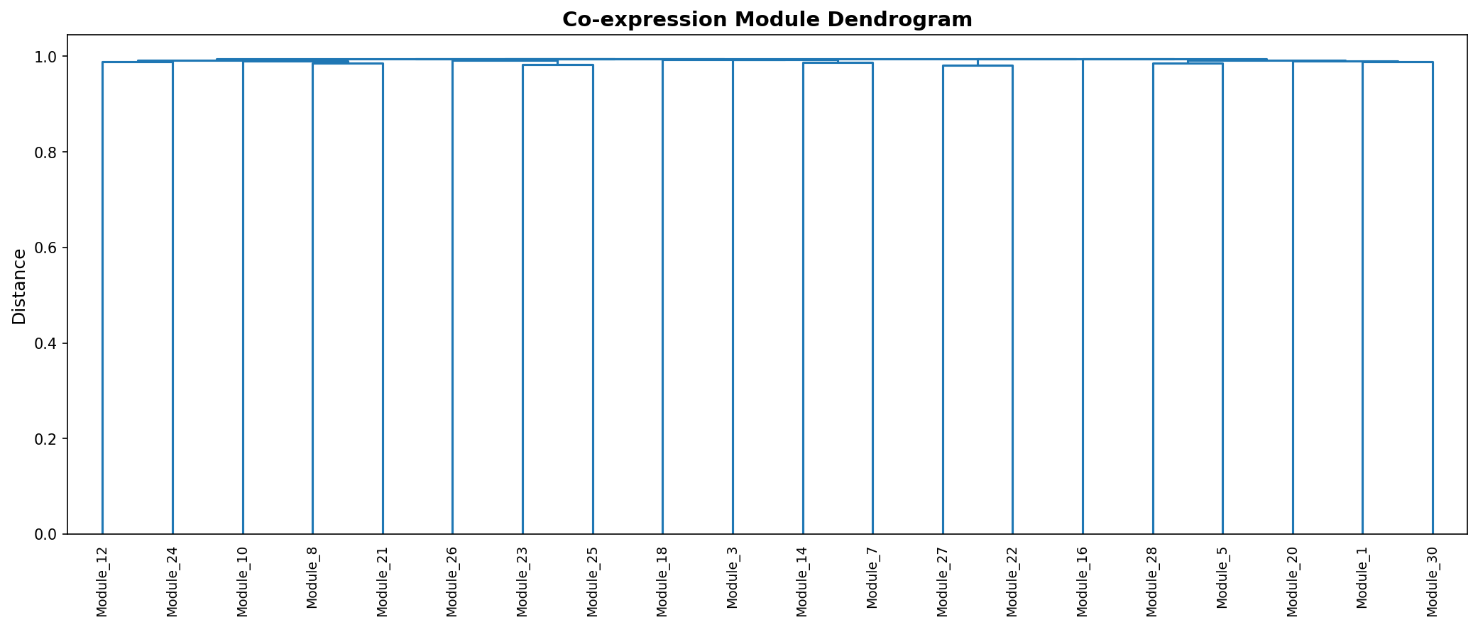 Module Dendrogram