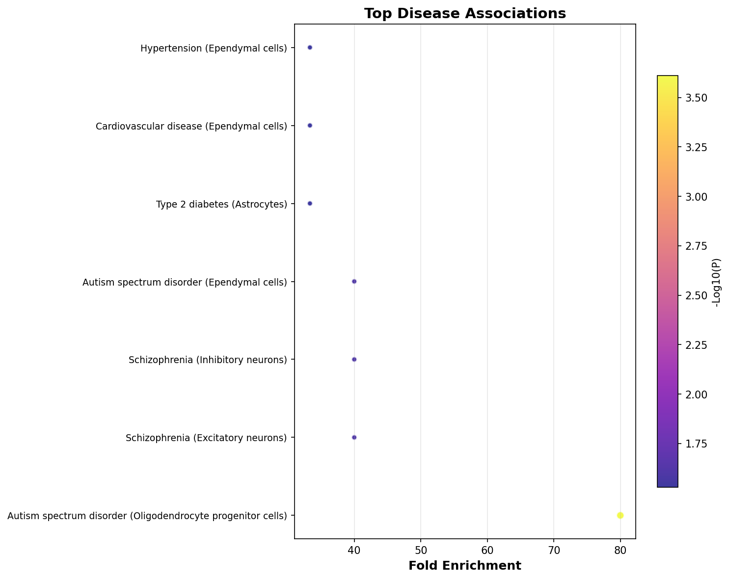 Top Disease Associations