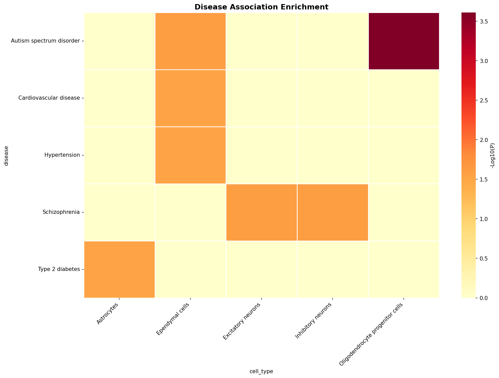Disease Association Heatmap