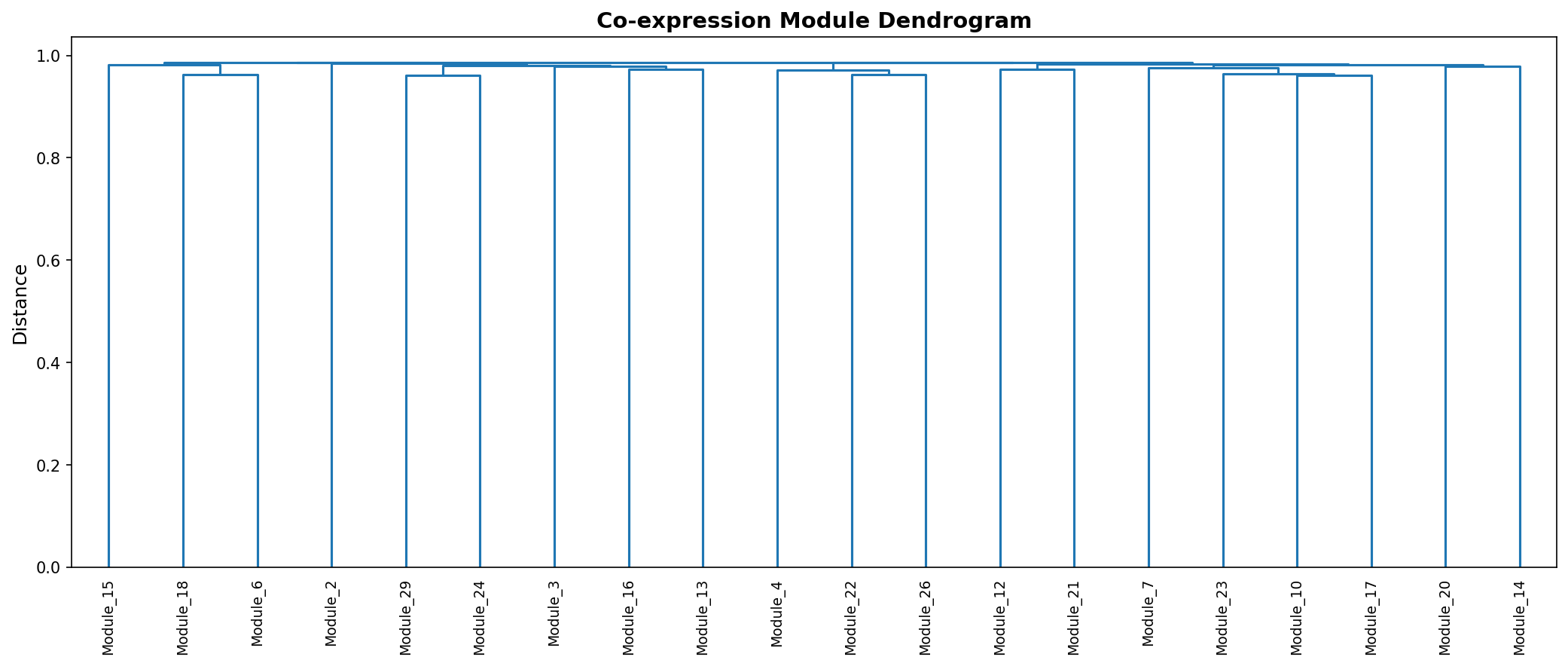 Module Dendrogram