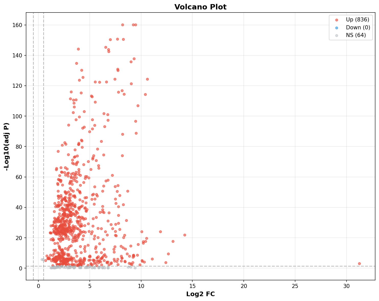 Marker Ranking Volcano Plot