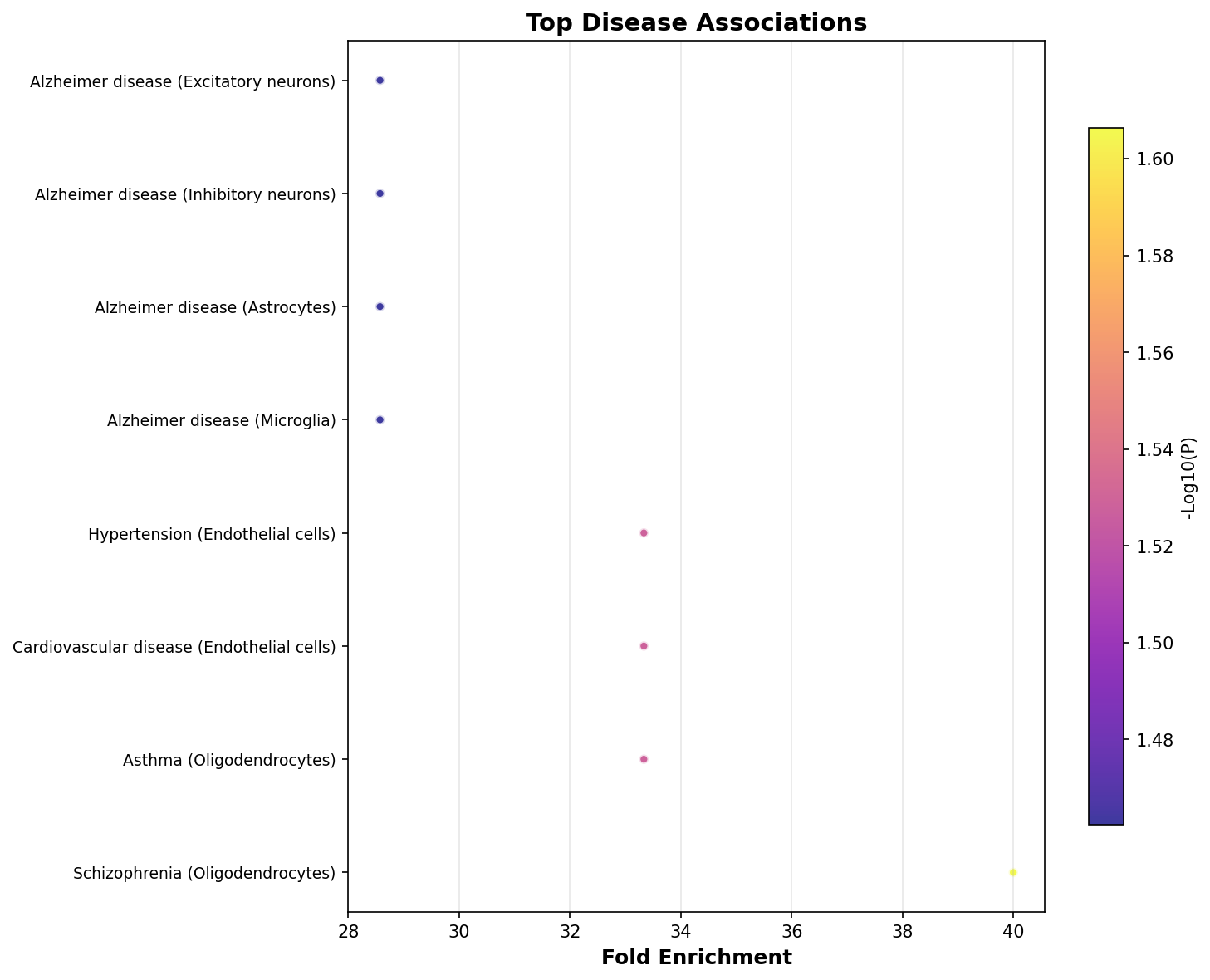 Top Disease Associations