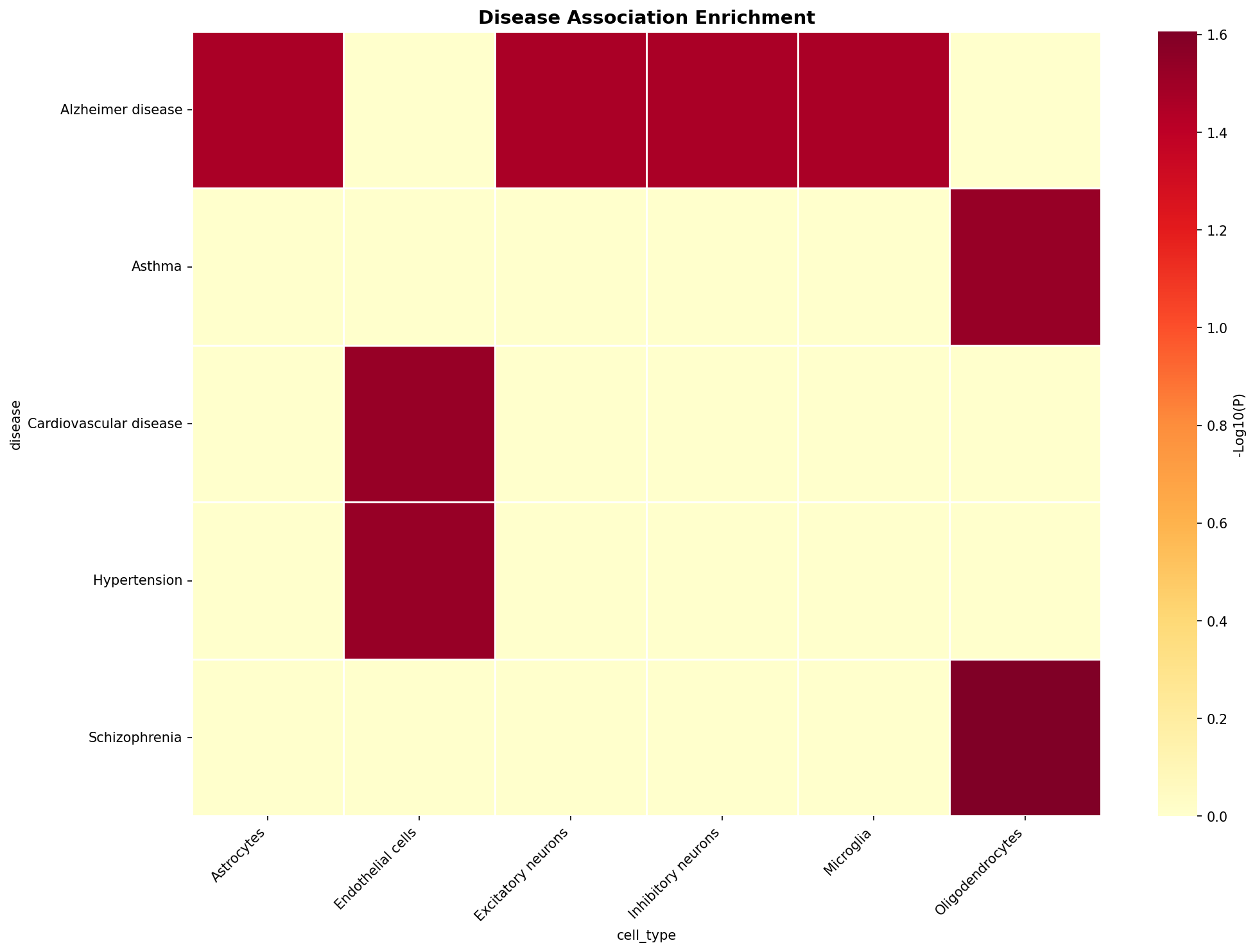 Disease Association Heatmap