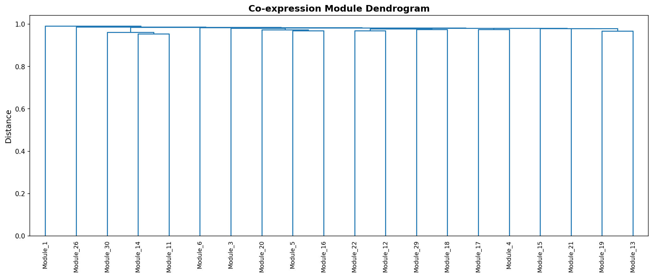 Module Dendrogram