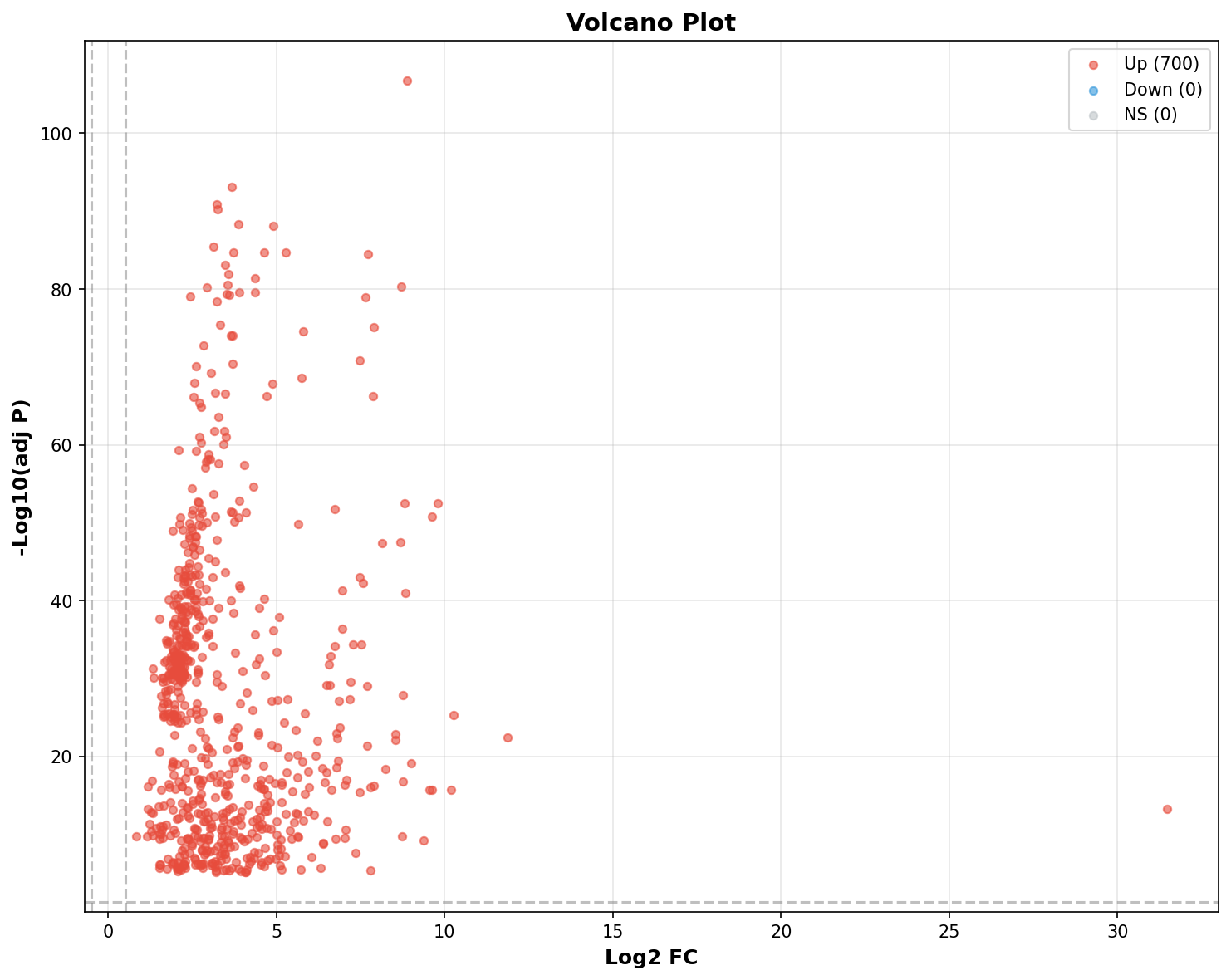 Marker Ranking Volcano Plot