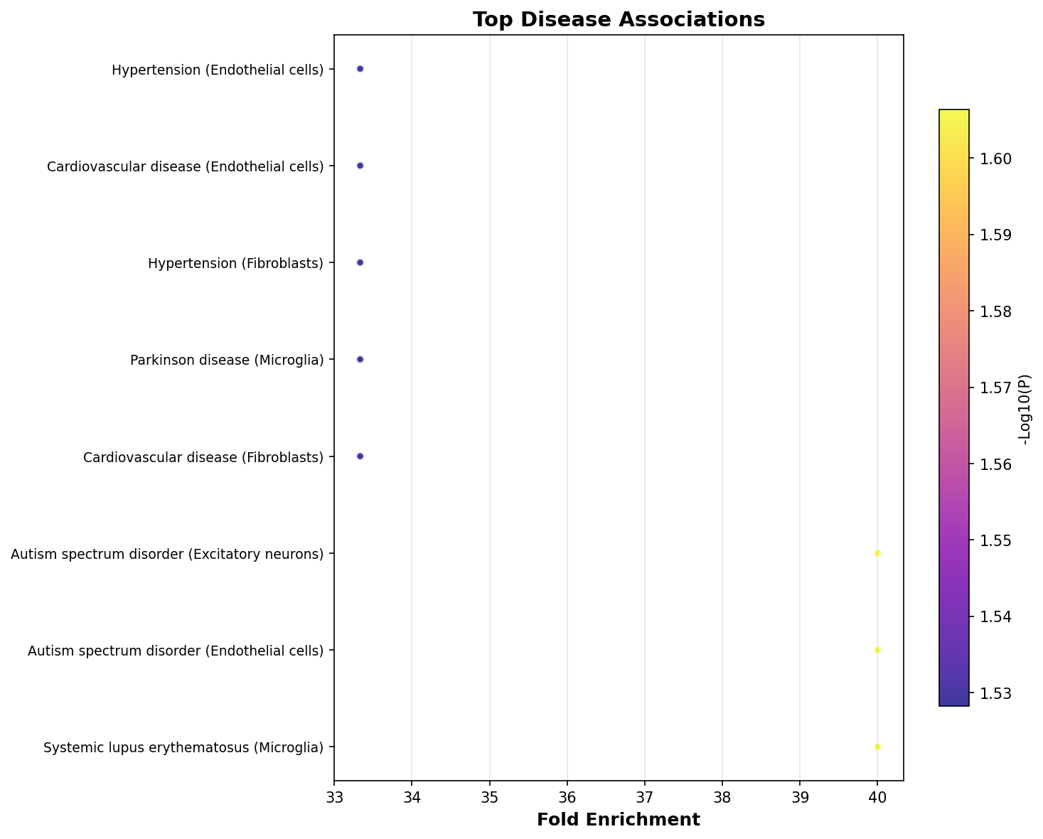 Top Disease Associations