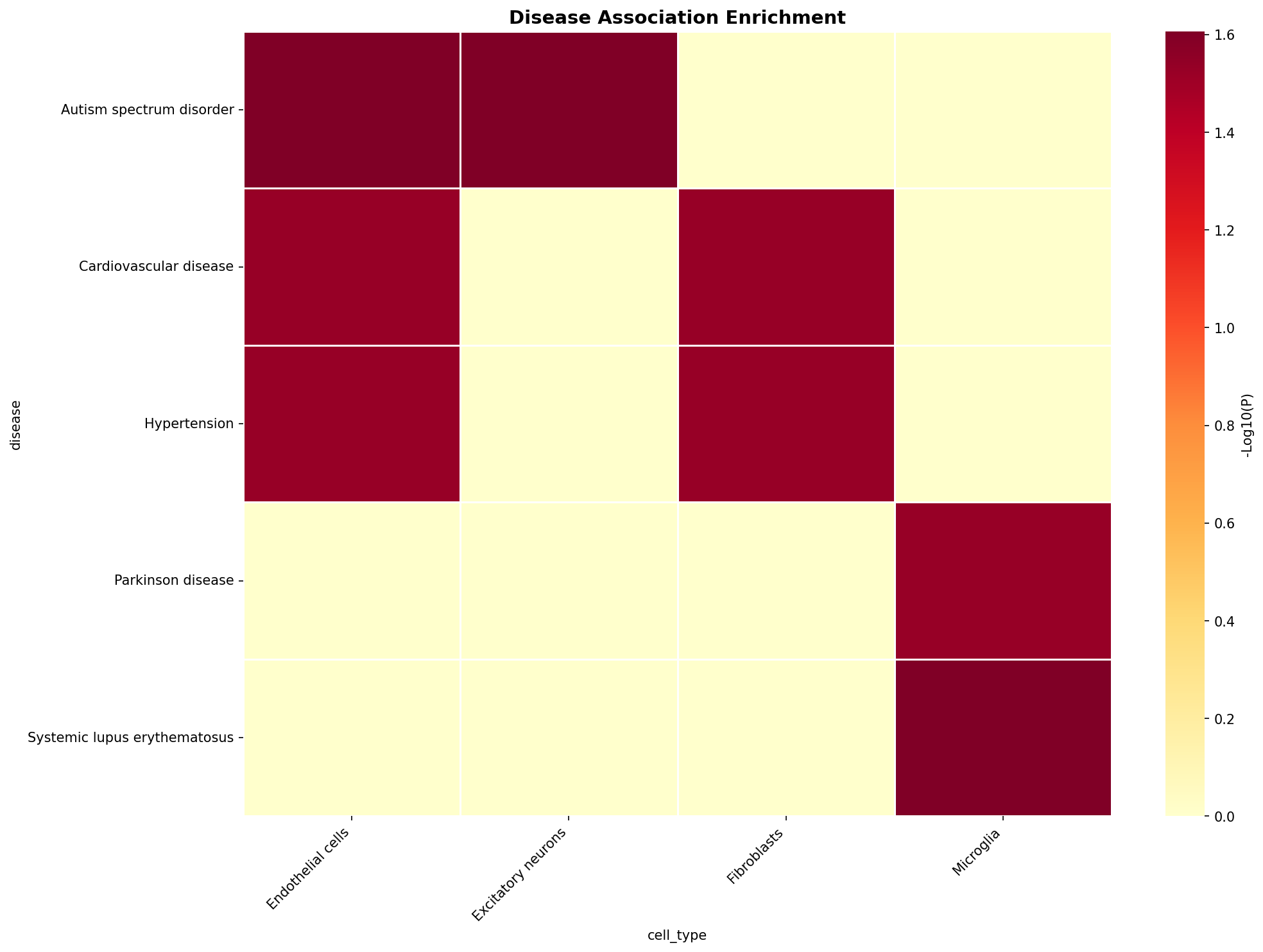 Disease Association Heatmap
