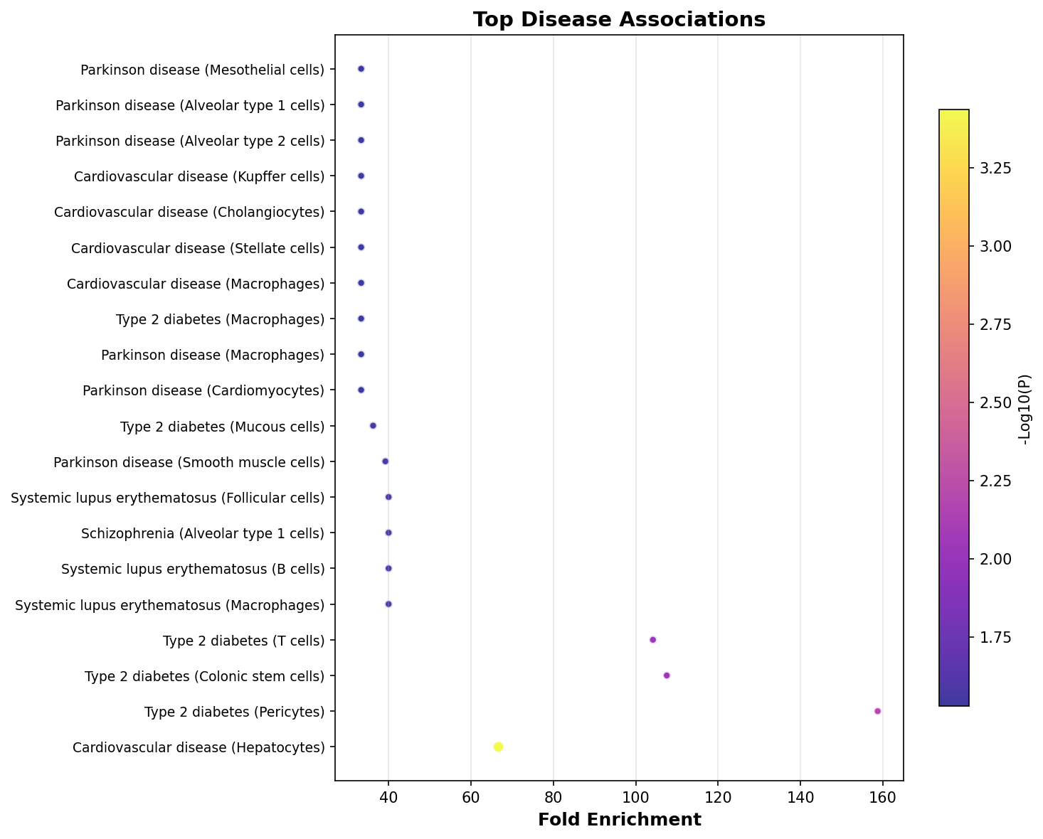 Top Disease Associations