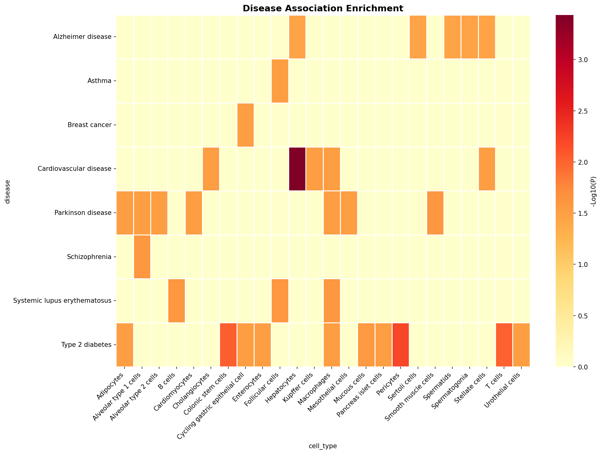 Disease Association Heatmap
