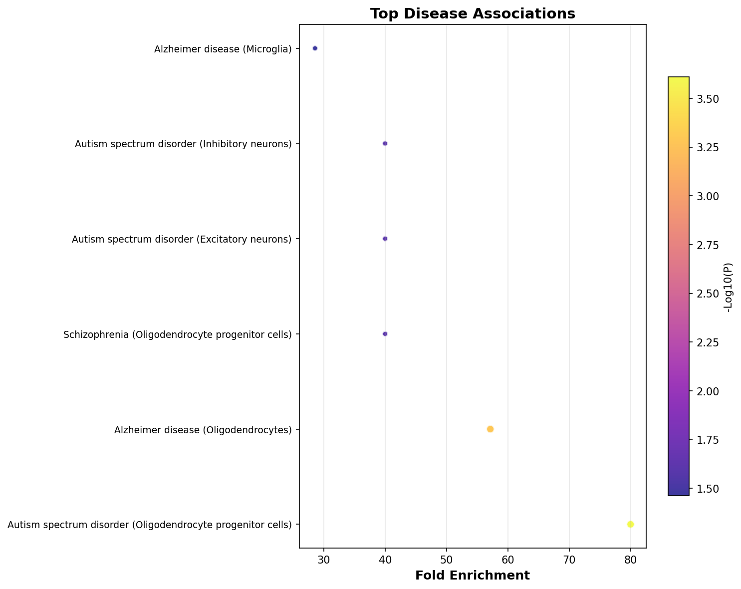Top Disease Associations