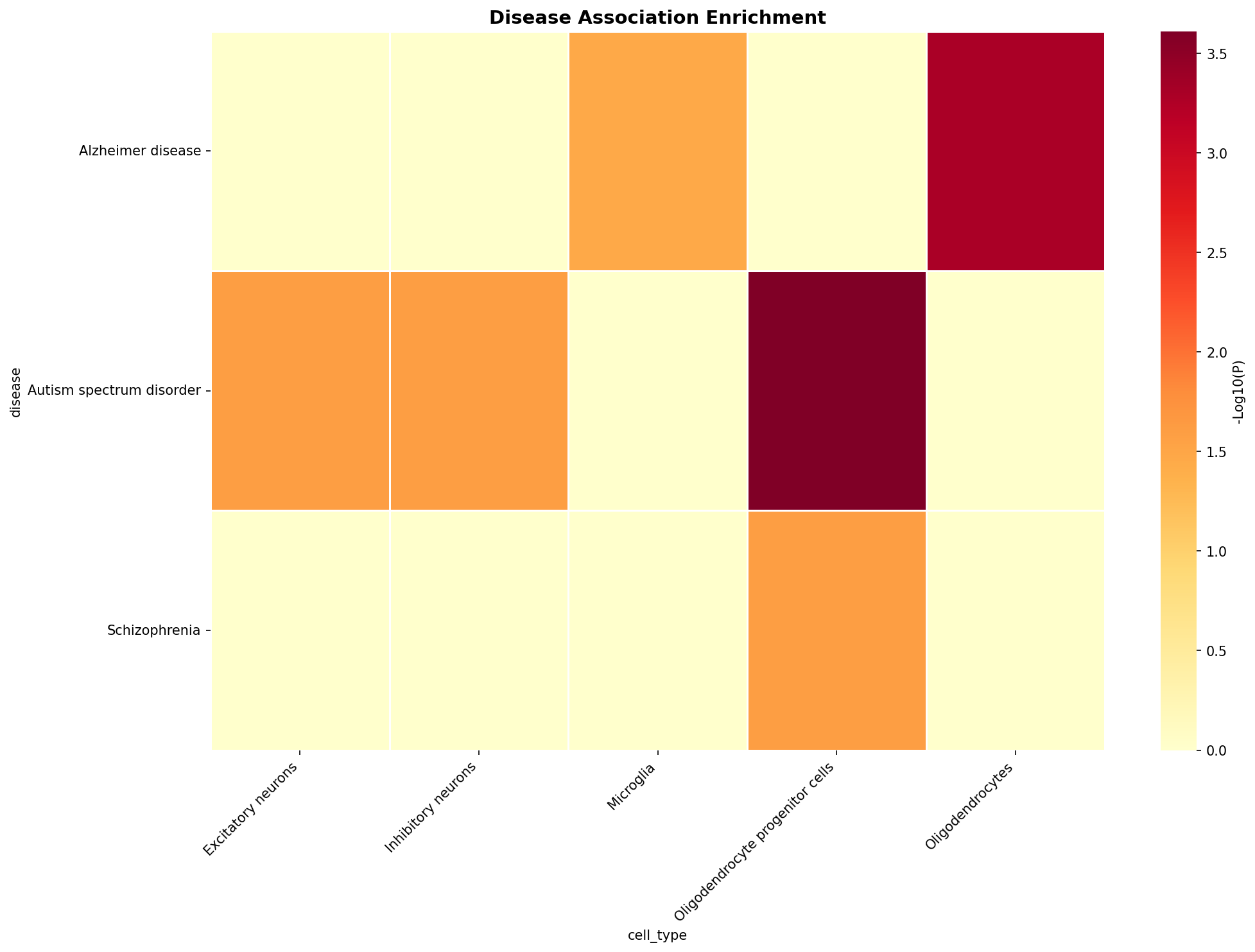 Disease Association Heatmap