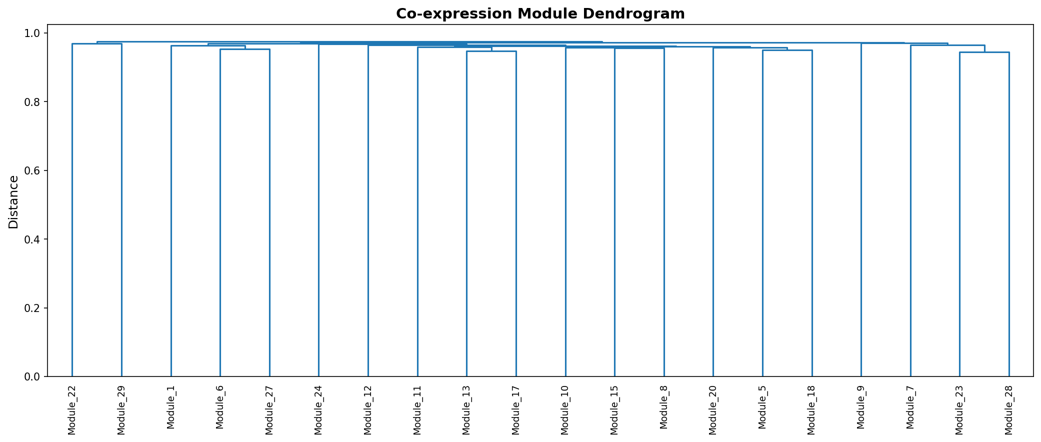 Module Dendrogram