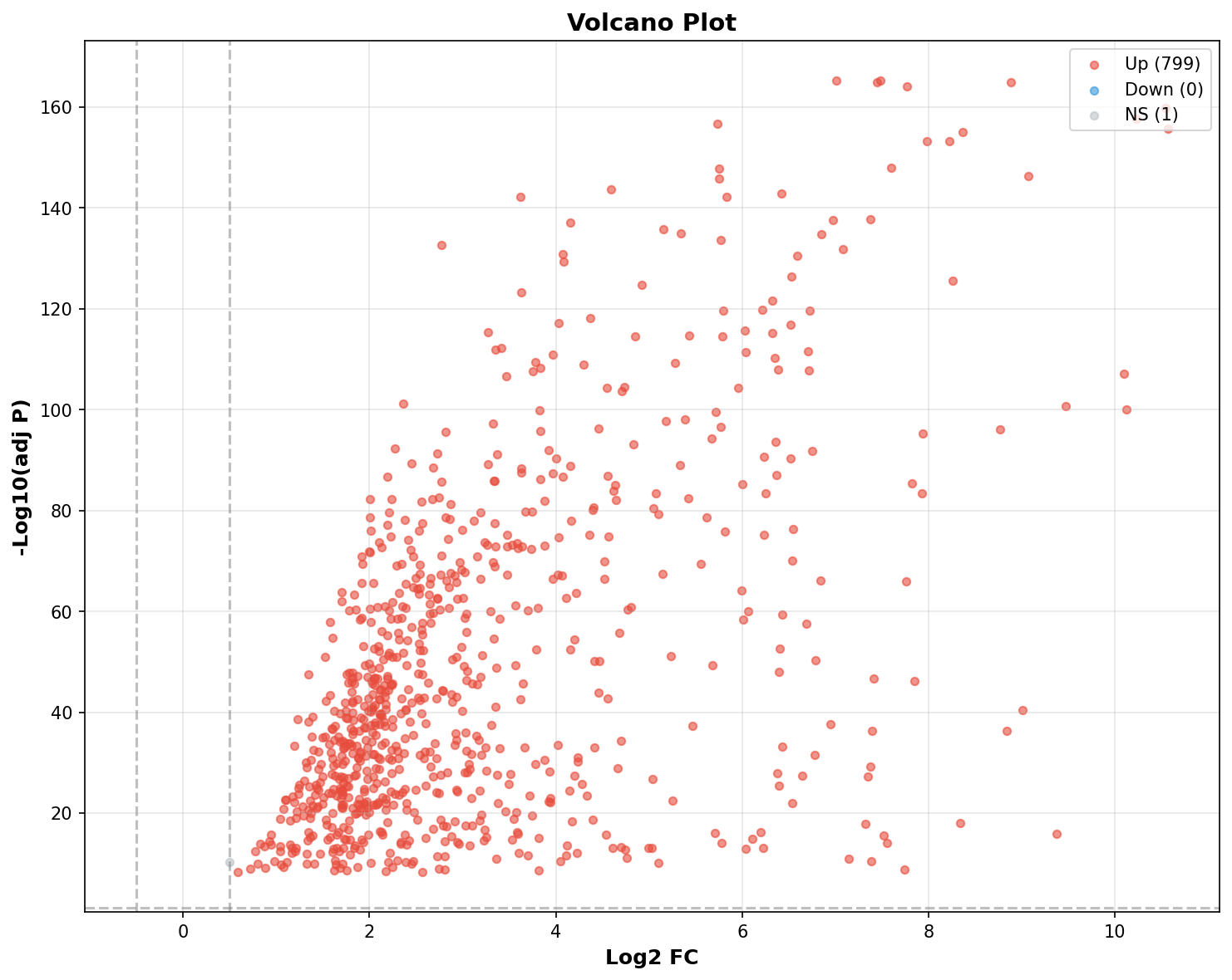 Marker Ranking Volcano Plot