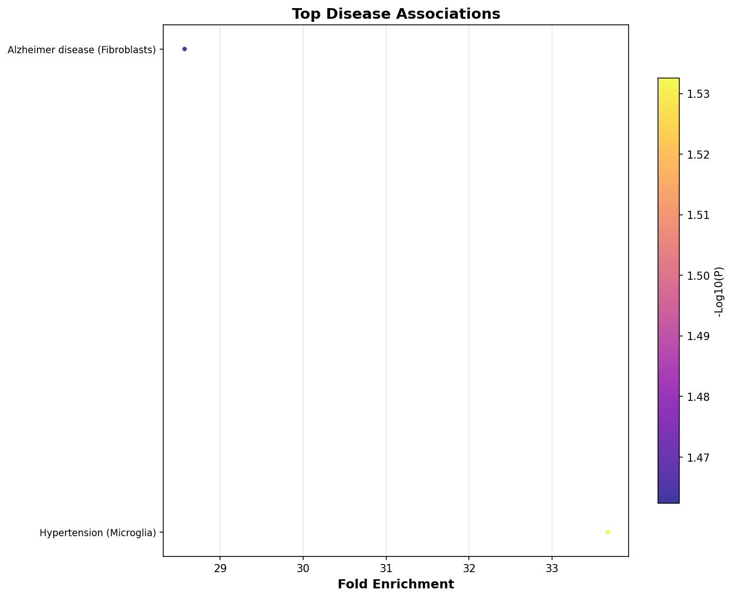 Top Disease Associations